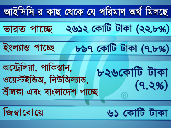 আইসিসি-র অর্থ বরাদ্দ আইসিসি-র অর্থ বরাদ্দ