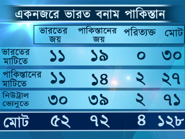 পরিসংখ্যান ঘাঁটলে পরিসংখ্যান ঘাঁটলে