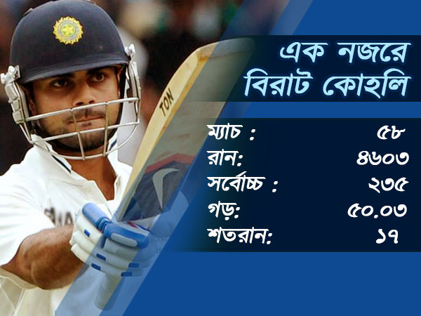 ১৭ শতরানের মালিক হলেন বিরাট কোহলি গল টেস্টে গড়লেন নজির ১৭ শতরানের মালিক হলেন বিরাট কোহলি গল টেস্টে গড়লেন নজির