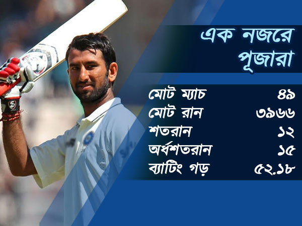 পায়ে পায়ে পঞ্চাশের পথে পূজারা, অকপটে জানালেন নিজের সমালোচকের সম্পর্কে পায়ে পায়ে পঞ্চাশের পথে পূজারা, অকপটে জানালেন নিজের সমালোচকের সম্পর্কে