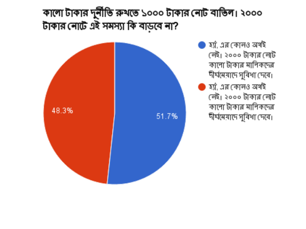 তৃতীয় প্রশ্ন
