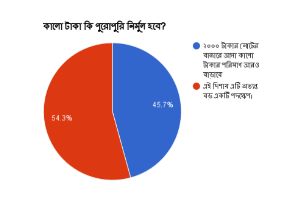সপ্তম প্রশ্ন