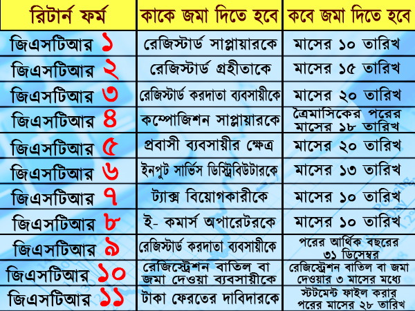 জিএসটি চালু হলে ১৩টির পরিবর্তে ৩৭টি ট্যাক্স রিটার্ন, কারা জমা দেবেন এই রিটার্ন, জানুন জিএসটি চালু হলে ১৩টির পরিবর্তে ৩৭টি ট্যাক্স রিটার্ন, কারা জমা দেবেন এই রিটার্ন, জানুন