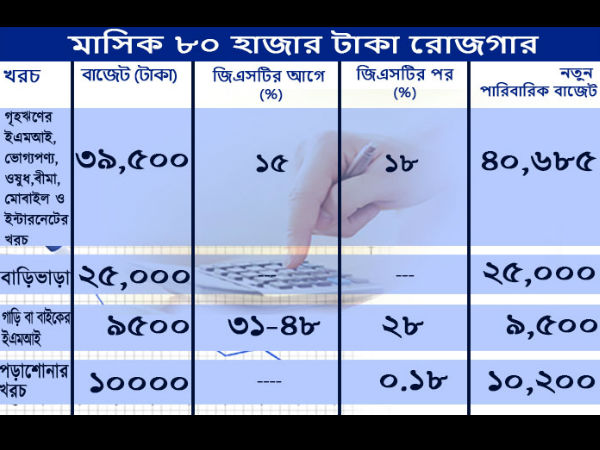 আপনার রোজগার অনুযায়ী মাসিক খরচের হিসাবে জিএসটি কী প্রভাব ফেলবে, জেনে নিন আপনার রোজগার অনুযায়ী মাসিক খরচের হিসাবে জিএসটি কী প্রভাব ফেলবে, জেনে নিন