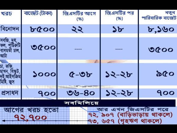 আপনার রোজগার অনুযায়ী মাসিক খরচের হিসাবে জিএসটি কী প্রভাব ফেলবে, জেনে নিন আপনার রোজগার অনুযায়ী মাসিক খরচের হিসাবে জিএসটি কী প্রভাব ফেলবে, জেনে নিন