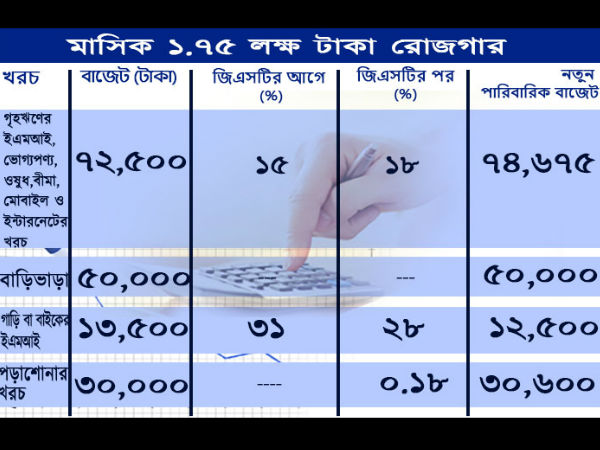 আপনার রোজগার অনুযায়ী মাসিক খরচের হিসাবে জিএসটি কী প্রভাব ফেলবে, জেনে নিন আপনার রোজগার অনুযায়ী মাসিক খরচের হিসাবে জিএসটি কী প্রভাব ফেলবে, জেনে নিন