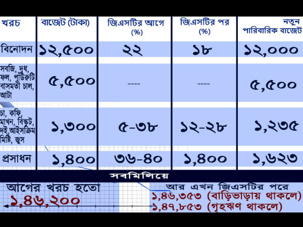 আপনার রোজগার অনুযায়ী মাসিক খরচের হিসাবে জিএসটি কী প্রভাব ফেলবে, জেনে নিন আপনার রোজগার অনুযায়ী মাসিক খরচের হিসাবে জিএসটি কী প্রভাব ফেলবে, জেনে নিন