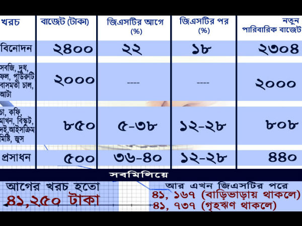 আপনার রোজগার অনুযায়ী মাসিক খরচের হিসাবে জিএসটি কী প্রভাব ফেলবে, জেনে নিন আপনার রোজগার অনুযায়ী মাসিক খরচের হিসাবে জিএসটি কী প্রভাব ফেলবে, জেনে নিন
