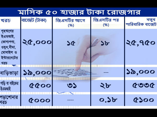 আপনার রোজগার অনুযায়ী মাসিক খরচের হিসাবে জিএসটি কী প্রভাব ফেলবে, জেনে নিন আপনার রোজগার অনুযায়ী মাসিক খরচের হিসাবে জিএসটি কী প্রভাব ফেলবে, জেনে নিন