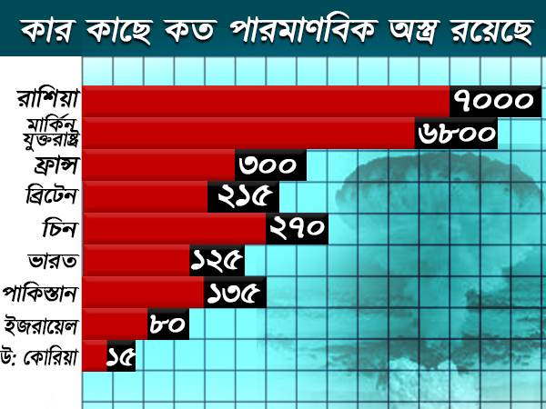 পারমাণবিক যুদ্ধ হলে পাকিস্তানকে কি উচিত শিক্ষা দিতে পারবে ভারত পারমাণবিক যুদ্ধ হলে পাকিস্তানকে কি উচিত শিক্ষা দিতে পারবে ভারত