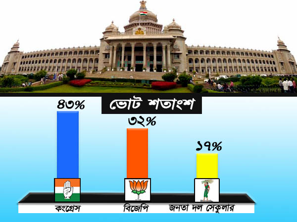 কর্নাটক নিয়েও আত্মবিশ্বাসী অমিত শাহ, কিন্তু সাম্প্রতিক সমীক্ষা তাঁর কপালে ভাঁজ ফেলতে পারে কর্নাটক নিয়েও আত্মবিশ্বাসী অমিত শাহ, কিন্তু সাম্প্রতিক সমীক্ষা তাঁর কপালে ভাঁজ ফেলতে পারে