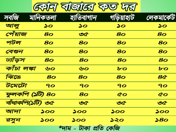 সবজিতে হাত দিলেই ছ্যাঁকা, দোহাই বন্যা পরিস্থিতির, পরিস্থিতি খতিয়ে দেখার নির্দেশ মুখ্যমন্ত্রীর সবজিতে হাত দিলেই ছ্যাঁকা, দোহাই বন্যা পরিস্থিতির, পরিস্থিতি খতিয়ে দেখার নির্দেশ মুখ্যমন্ত্রীর