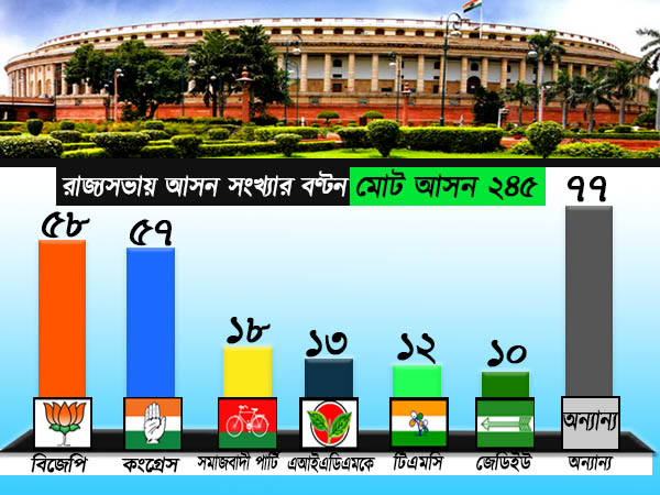 এবার কংগ্রেসকে পিছনে ফেলে রাজ্যসভাতেও এক নম্বর দল বিজেপি এবার কংগ্রেসকে পিছনে ফেলে রাজ্যসভাতেও এক নম্বর দল বিজেপি