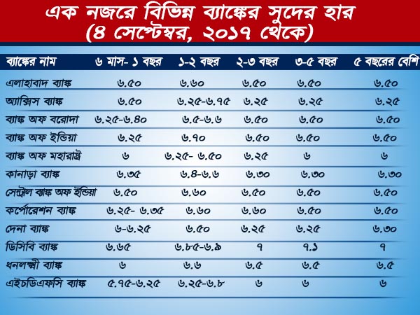 কোন ব্যাঙ্কে টাকা ফিক্সড করলে আপনার অর্থ বাড়বে, দেখে নিন এক নজরে কোন ব্যাঙ্কে টাকা ফিক্সড করলে আপনার অর্থ বাড়বে, দেখে নিন এক নজরে