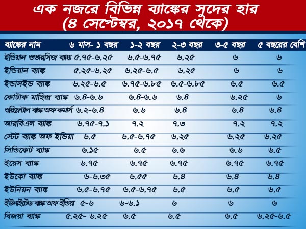 কোন ব্যাঙ্কে টাকা ফিক্সড করলে আপনার অর্থ বাড়বে, দেখে নিন এক নজরে কোন ব্যাঙ্কে টাকা ফিক্সড করলে আপনার অর্থ বাড়বে, দেখে নিন এক নজরে