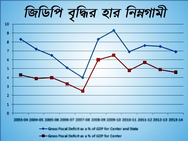 ভারতের জিডিপি বৃদ্ধির নিম্নমুখী হার বাস্তব, অমিত শাহর বক্তব্যের বিরোধিতা এসবিআই রিপোর্টে ভারতের জিডিপি বৃদ্ধির নিম্নমুখী হার বাস্তব, অমিত শাহর বক্তব্যের বিরোধিতা এসবিআই রিপোর্টে