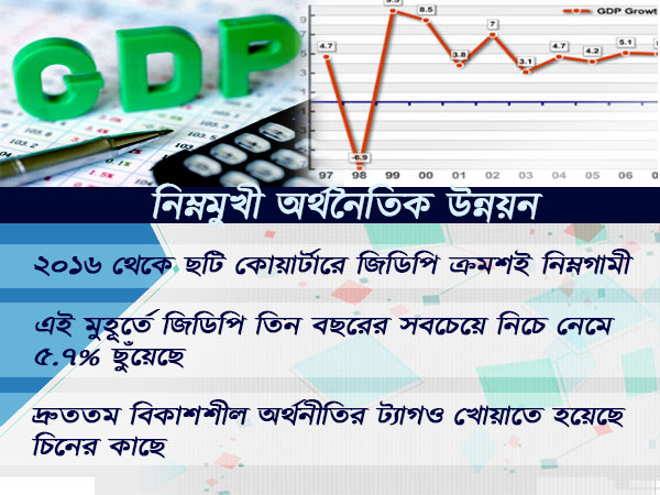 নিম্নমুখী জিডিপি বৃদ্ধির হার নিম্নমুখী জিডিপি বৃদ্ধির হার