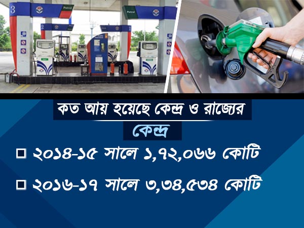 রাজ্য নয়, পেট্রোপণ্যের মূল্যবৃদ্ধিতে লাভবান হয়েছে কেন্দ্রই রাজ্য নয়, পেট্রোপণ্যের মূল্যবৃদ্ধিতে লাভবান হয়েছে কেন্দ্রই