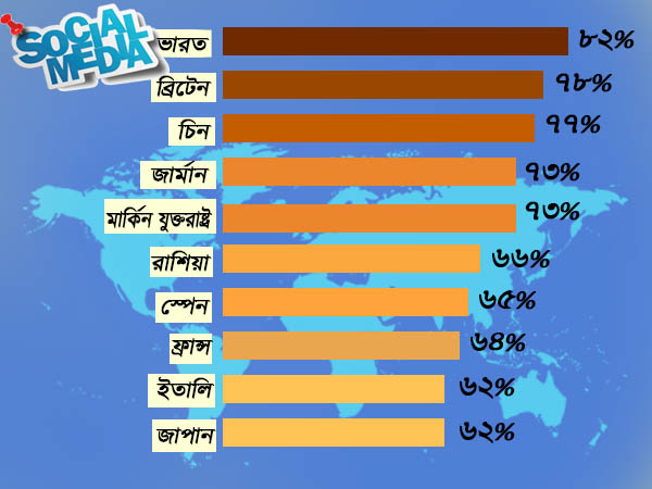 আপনি যদি সারাদিন ইন্টারনেটে ব্যাস্ত থাকেন, তাহলে জেনে রাখুন এই তথ্য আপনি যদি সারাদিন ইন্টারনেটে ব্যাস্ত থাকেন, তাহলে জেনে রাখুন এই তথ্য