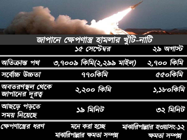 দু'সপ্তাহের মধ্যে জাপানে দ্বিতীয় ক্ষেপণাস্ত্র হামলা দু'সপ্তাহের মধ্যে জাপানে দ্বিতীয় ক্ষেপণাস্ত্র হামলা