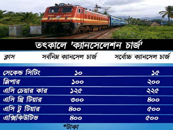 তৎকাল টিকিটে ক্যানসেলেশন চার্জ কতটা?