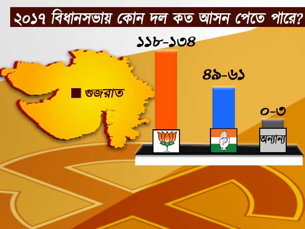টাইমস নাও সমীক্ষা বলছে, বিজেপি আসন্ন বিধানসভা আসনে ১১৮-১৩৪টি আসন পাবে টাইমস নাও সমীক্ষা বলছে, বিজেপি আসন্ন বিধানসভা আসনে ১১৮-১৩৪টি আসন পাবে