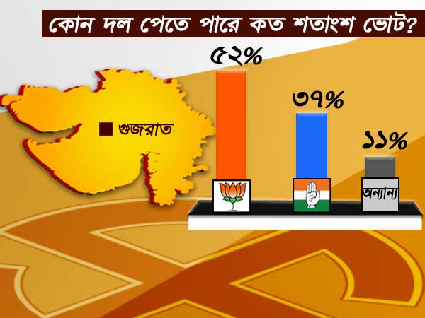 শতাংশ থেকে কমে ৩৭-এ নামতে শতাংশ থেকে কমে ৩৭-এ নামতে