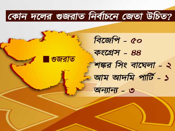 মোদীর দলকেই রাজ্যের দায়িত্ব তুলে দিতে চাইছেন গুজরাতি জনতা মোদীর দলকেই রাজ্যের দায়িত্ব তুলে দিতে চাইছেন গুজরাতি জনতা