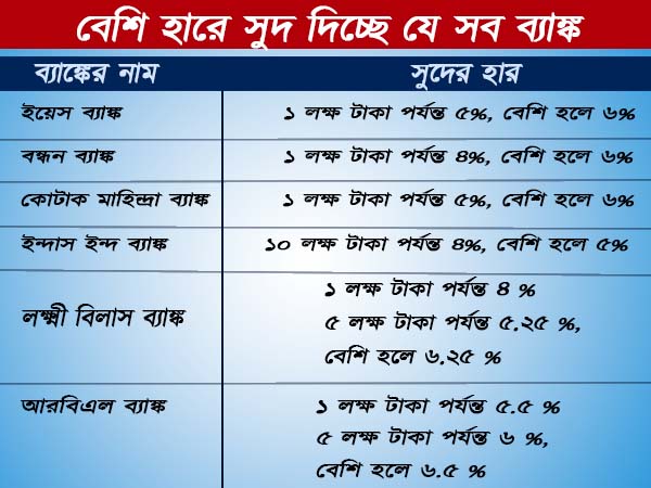 আরবিআই অনুমোদিত এইসব ব্যাঙ্কে টাকা রাখলে লাভবান হতে পারেন আরবিআই অনুমোদিত এইসব ব্যাঙ্কে টাকা রাখলে লাভবান হতে পারেন