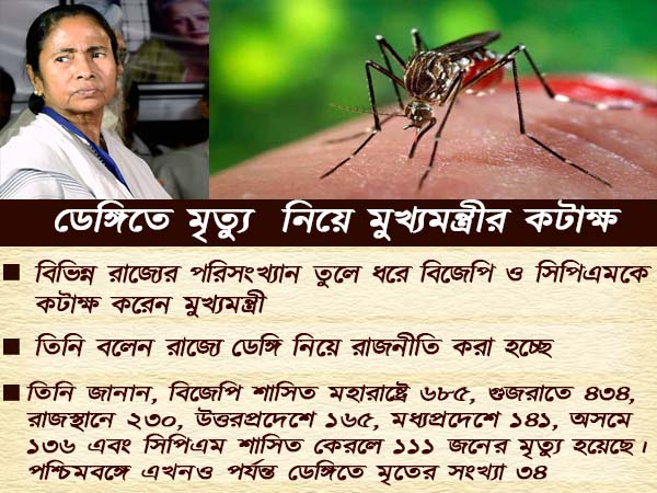 ডেঙ্গিতে বাড়ছে মৃতের সংখ্যা, দলীয় বৈঠকে মানতে নারাজ মুখ্যমন্ত্রী ডেঙ্গিতে বাড়ছে মৃতের সংখ্যা, দলীয় বৈঠকে মানতে নারাজ মুখ্যমন্ত্রী