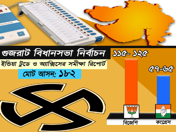 গুজরাটে এবার কি পারবে বিজেপি, সমীক্ষায় উঠে এল চাঞ্চল্যকর তথ্য গুজরাটে এবার কি পারবে বিজেপি, সমীক্ষায় উঠে এল চাঞ্চল্যকর তথ্য