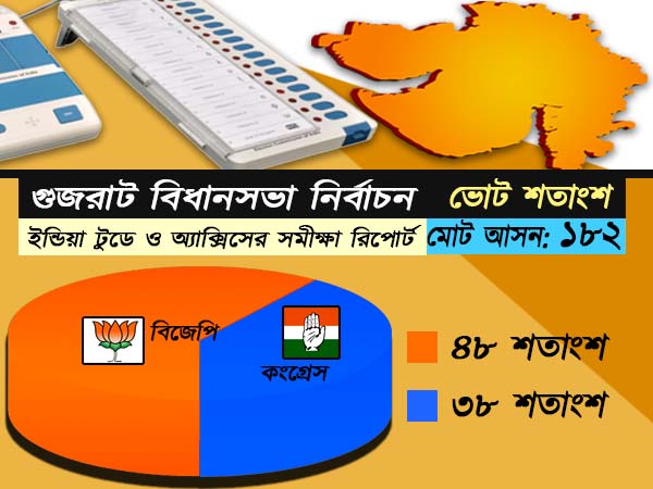 গুজরাটে এবার কি পারবে বিজেপি, সমীক্ষায় উঠে এল চাঞ্চল্যকর তথ্য গুজরাটে এবার কি পারবে বিজেপি, সমীক্ষায় উঠে এল চাঞ্চল্যকর তথ্য