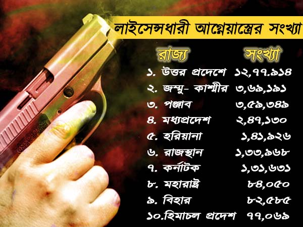 কোন রাজ্যের মানুষের কাছে কতবেশি আগ্নেয়াস্ত্র, রিপোর্ট প্রকাশ কেন্দ্রীয় স্বরাষ্ট্রমন্ত্রকের কোন রাজ্যের মানুষের কাছে কতবেশি আগ্নেয়াস্ত্র, রিপোর্ট প্রকাশ কেন্দ্রীয় স্বরাষ্ট্রমন্ত্রকের