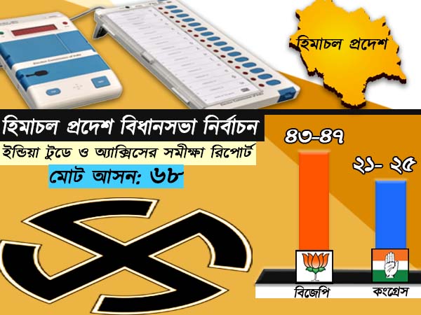 গুজরাটে এবার কি পারবে বিজেপি, সমীক্ষায় উঠে এল চাঞ্চল্যকর তথ্য গুজরাটে এবার কি পারবে বিজেপি, সমীক্ষায় উঠে এল চাঞ্চল্যকর তথ্য