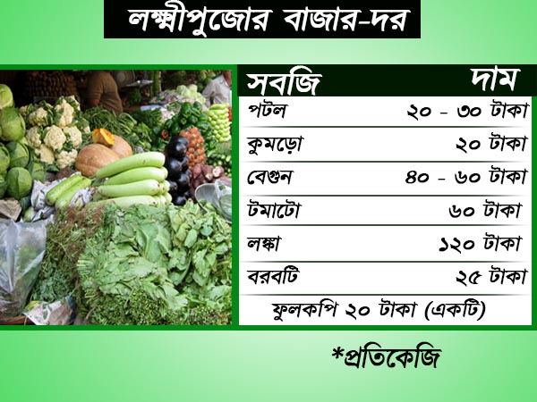 লক্ষ্মীপুজো উপলক্ষ্যে বাজারদরের এই হাল, নাভিঃশ্বাস মধ্যবিত্তের লক্ষ্মীপুজো উপলক্ষ্যে বাজারদরের এই হাল, নাভিঃশ্বাস মধ্যবিত্তের