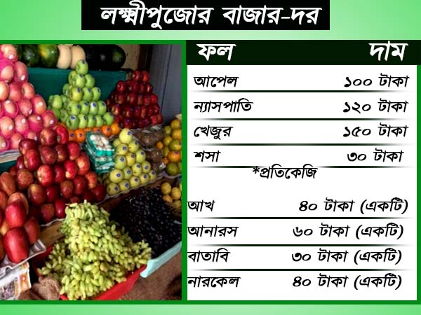 লক্ষ্মীপুজো উপলক্ষ্যে বাজারদরের এই হাল, নাভিঃশ্বাস মধ্যবিত্তের লক্ষ্মীপুজো উপলক্ষ্যে বাজারদরের এই হাল, নাভিঃশ্বাস মধ্যবিত্তের