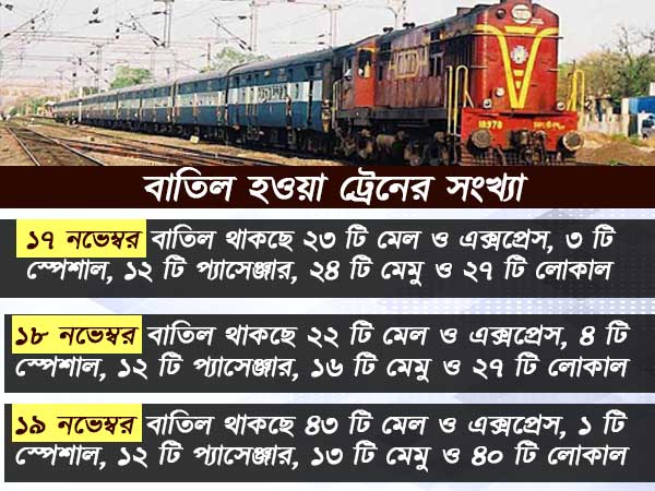 বাতিল হওয়া ট্রেনের সংখ্যা