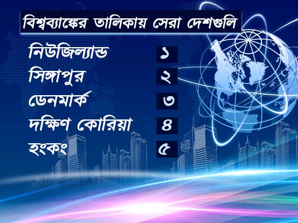 দেশে বাণিজ্যের অনুকূল পরিস্থিতি, বিশ্বে ৩০ ধাপ এগোল ভারত দেশে বাণিজ্যের অনুকূল পরিস্থিতি, বিশ্বে ৩০ ধাপ এগোল ভারত
