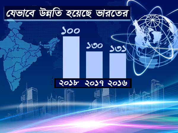 দেশে বাণিজ্যের অনুকূল পরিস্থিতি, বিশ্বে ৩০ ধাপ এগোল ভারত দেশে বাণিজ্যের অনুকূল পরিস্থিতি, বিশ্বে ৩০ ধাপ এগোল ভারত