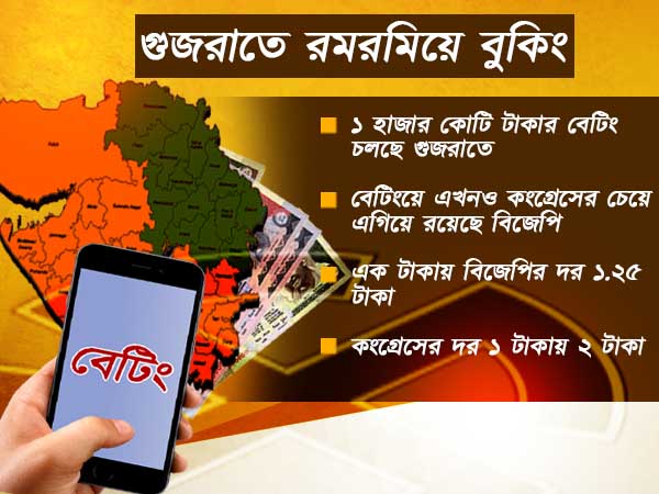 ভোটের বাজারে নেমে পড়েছে বুকিরা। অন্তত ১ হাজার কোটি টাকার অবৈধ বেটিং চলছে গুজরাতে। ভোটের বাজারে নেমে পড়েছে বুকিরা। অন্তত ১ হাজার কোটি টাকার অবৈধ বেটিং চলছে গুজরাতে।