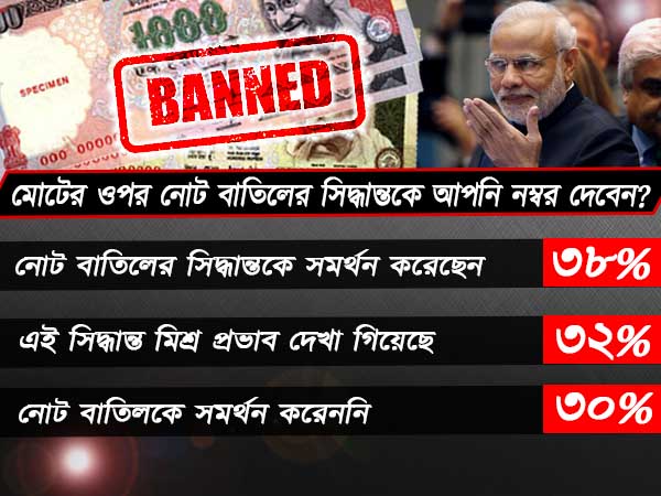 পেরিয়ে গিয়েছে ১ বছর, নোট বাতিল নিয়ে কী বলছে আমজনতা, সমীক্ষায় চাঞ্চল্যকর তথ্য পেরিয়ে গিয়েছে ১ বছর, নোট বাতিল নিয়ে কী বলছে আমজনতা, সমীক্ষায় চাঞ্চল্যকর তথ্য