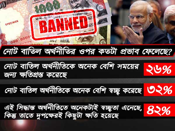 পেরিয়ে গিয়েছে ১ বছর, নোট বাতিল নিয়ে কী বলছে আমজনতা, সমীক্ষায় চাঞ্চল্যকর তথ্য পেরিয়ে গিয়েছে ১ বছর, নোট বাতিল নিয়ে কী বলছে আমজনতা, সমীক্ষায় চাঞ্চল্যকর তথ্য