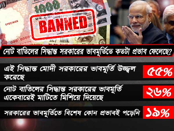 পেরিয়ে গিয়েছে ১ বছর, নোট বাতিল নিয়ে কী বলছে আমজনতা, সমীক্ষায় চাঞ্চল্যকর তথ্য পেরিয়ে গিয়েছে ১ বছর, নোট বাতিল নিয়ে কী বলছে আমজনতা, সমীক্ষায় চাঞ্চল্যকর তথ্য