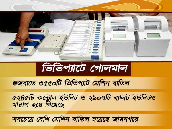 গুজরাতে হাজার হাজার ভিভিপ্যাট মেশিনে গোলমাল, নির্বাচনের প্রাক্কালে বিতর্ক শুরু গুজরাতে গুজরাতে হাজার হাজার ভিভিপ্যাট মেশিনে গোলমাল, নির্বাচনের প্রাক্কালে বিতর্ক শুরু গুজরাতে