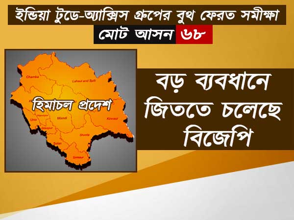 হিমাচলে বড় ব্যবধানে জিততে চলেছে বিজেপি