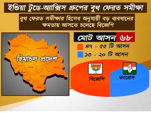 বুথ ফেরত সমীক্ষায় হার কংগ্রেসের