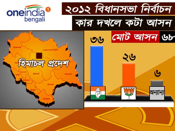 দেখে নেওয়া যাক আসন সংখ্যার বিচারে ২০১২-র হিমাচল বিধানসভা