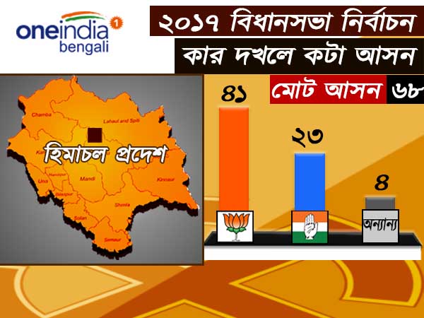 দেখে নেওয়া যাক আসন সংখ্যার বিচারে ২০১৭-র হিমাচল বিধানসভা