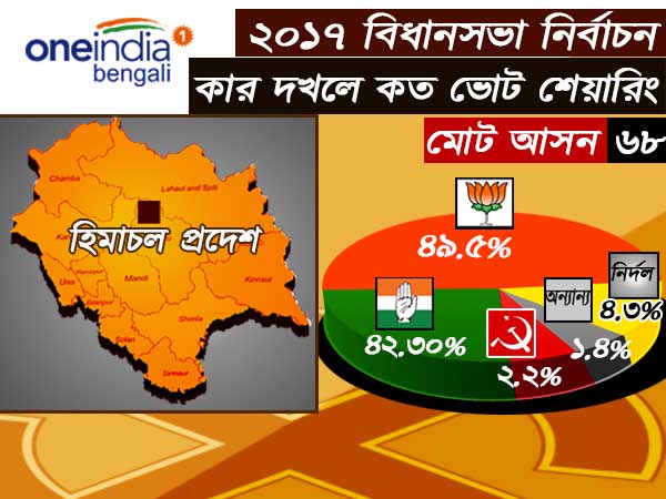 একনজরে দেখে নেওয়া যাক ২০১৭-র ভোটের শতাংশের হিসেব