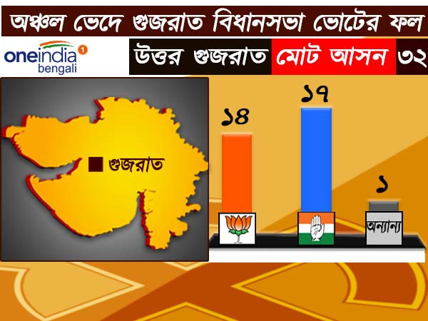 উত্তর গুজরাত